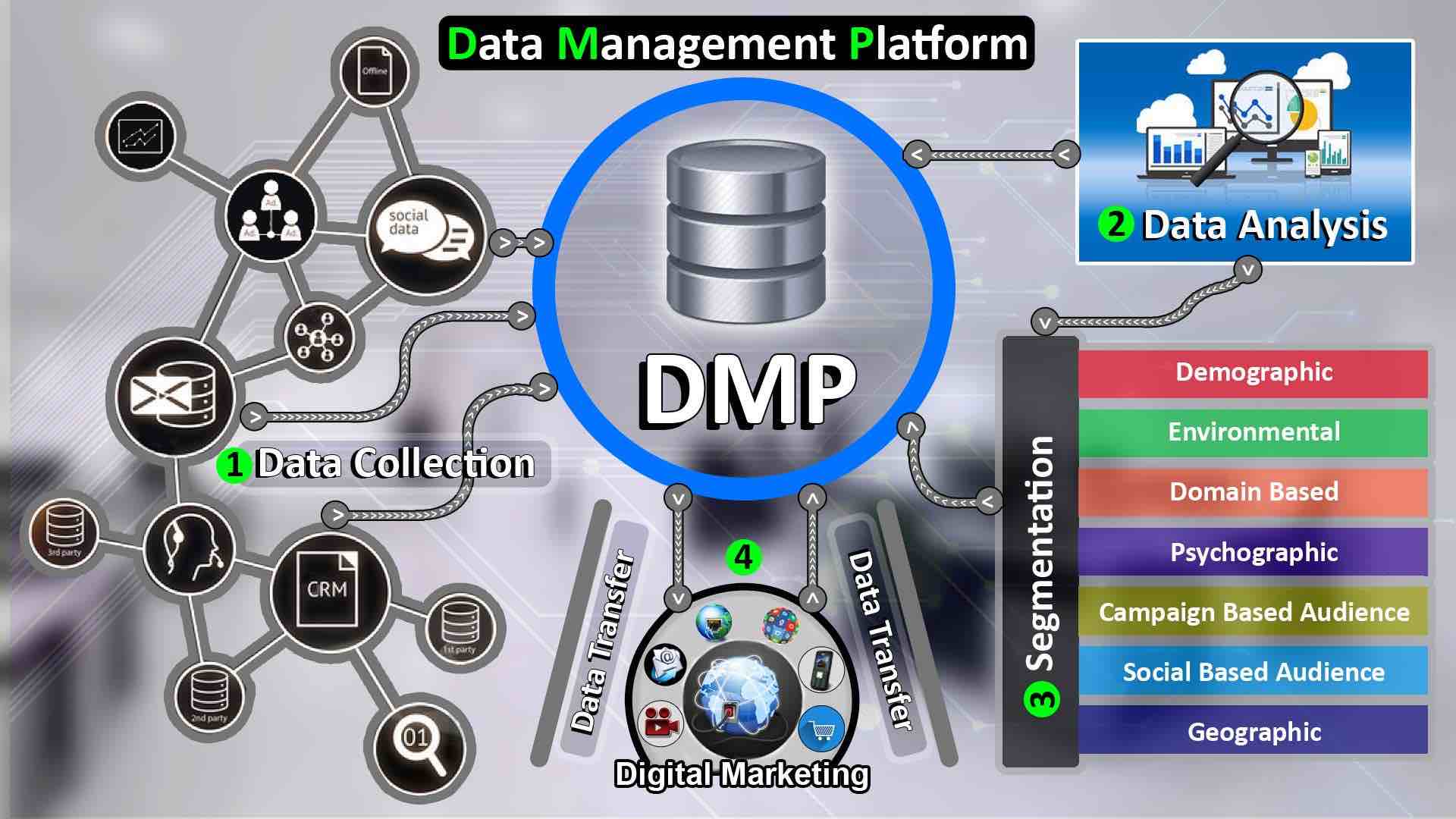Veri Yönetim Platformu (DMP) Hakkında Tüm Soru Sevaplar